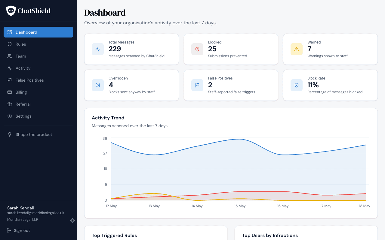 The ChatShield admin dashboard showing total messages, blocked count, warned count, overridden count, false positives, block rate, an activity trend chart, and tables for top triggered rules and top users by infractions.