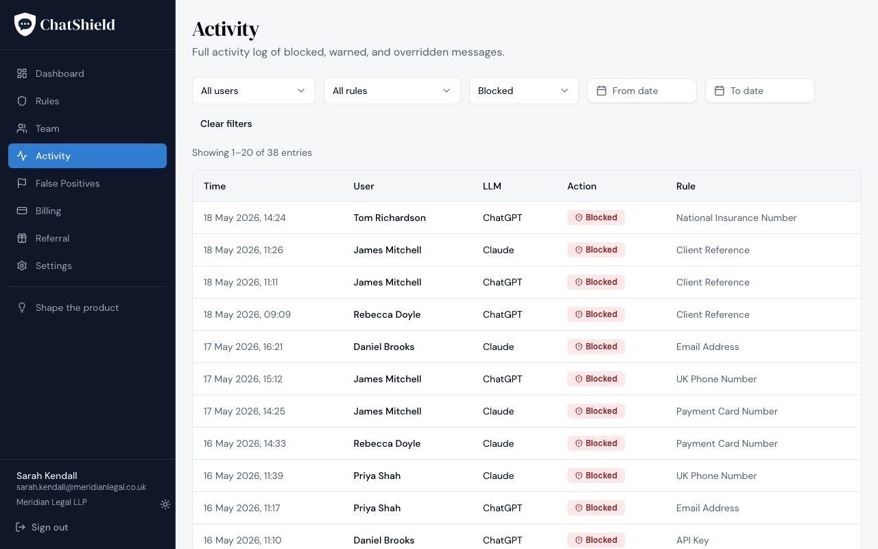 The Activity page filtered to blocked actions. The table lists individual blocked submissions with a timestamp, the staff member's name, the target AI tool (ChatGPT or Claude), a red Blocked status pill, and the rule that fired (including the Client Reference custom rule, NI Number, Email Address, UK Phone Number, Payment Card Number, and API Key).