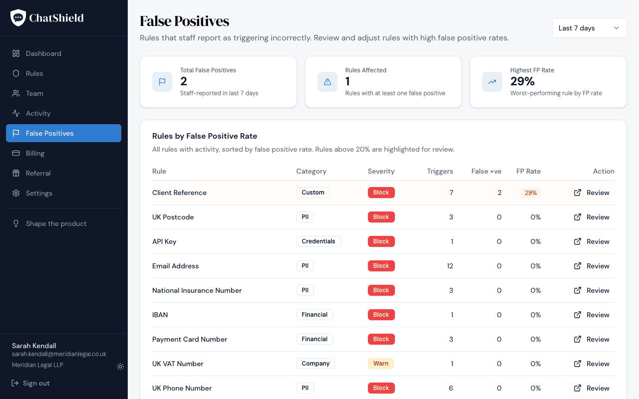 The False Positives page. The header cards report 2 total false positives, 1 rule affected, and a highest FP rate of 29 percent. The table sorts every rule with activity by FP rate, with the Client Reference custom rule at the top (7 triggers, 2 false positives, 29 percent), followed by rules with zero false positives.