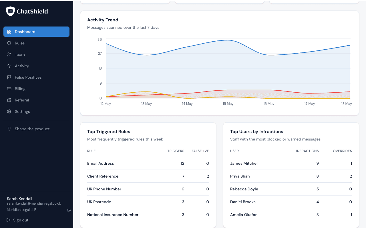 The bottom half of the ChatShield dashboard. The Activity Trend chart spans the top, with two cards beneath: Top Triggered Rules (showing Email Address with 12 triggers, Client Reference with 7 triggers and 2 false positives, UK Phone Number with 6, UK Postcode with 3, and National Insurance Number with 3) and Top Users by Infractions (showing James Mitchell with 9 infractions and 1 override, Priya Shah with 8 and 2 overrides, Rebecca Doyle with 5, Daniel Brooks with 4, and Amelia Okafor with 3 and 1 override).